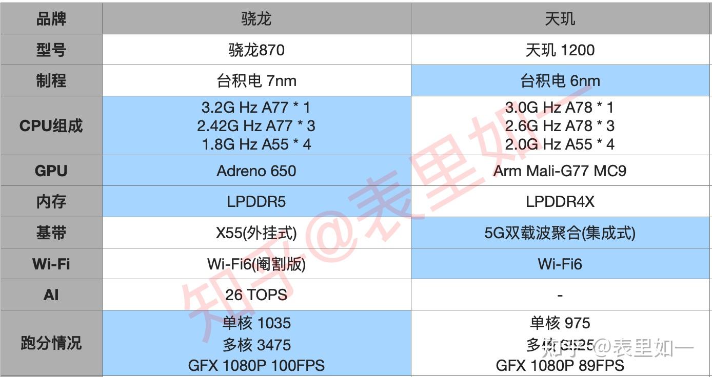 骁龙好天玑好_天玑8200与骁龙888哪个好_骁龙好还是天玑820处理器好