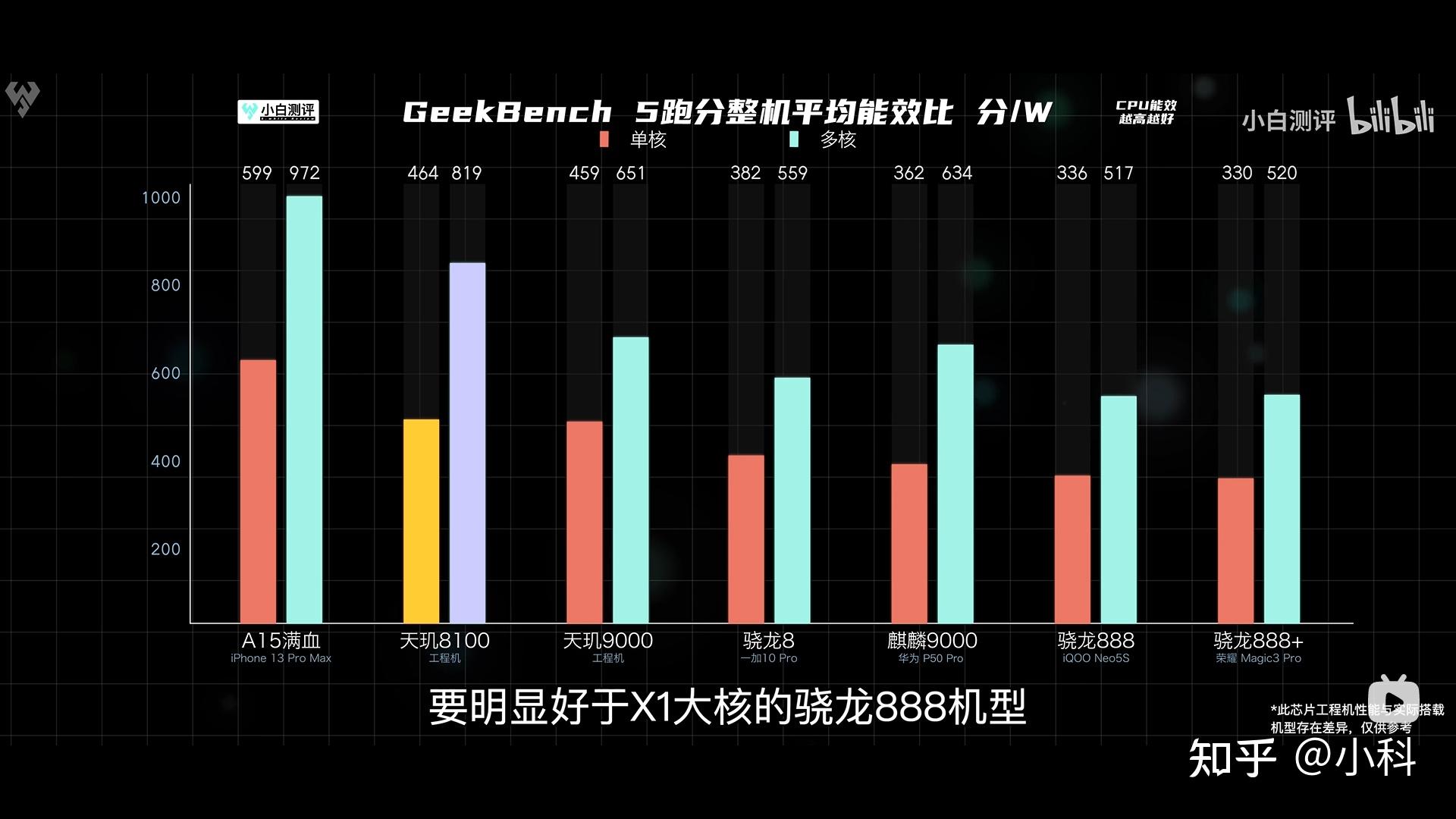 天玑8200等于骁龙多少_天玑8000max和天玑8100_天玑9000相当于骁龙多少