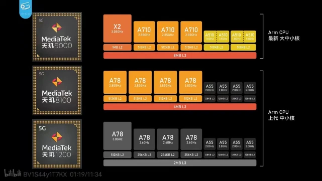 麒麟骁龙天玑处理器排行图_麒麟骁龙哪个好_麒麟9000和骁龙8+