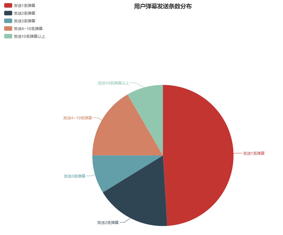 b站在线观看人数在哪_bilibili在线观看人数_观看人数在线b站有记录吗