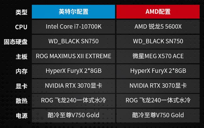 amd锐龙5和i5哪个好_amd锐龙哪个好_amd锐龙系列排行