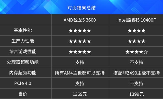 amd锐龙哪个好_amd锐龙5和i5哪个好_amd锐龙系列排行