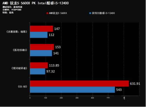 amd锐龙5和i5哪个好_amd锐龙系列排行_amd锐龙哪个好