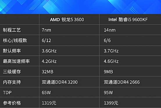 amd锐龙哪个好_amd锐龙5和i5哪个好_amd锐龙系列排行