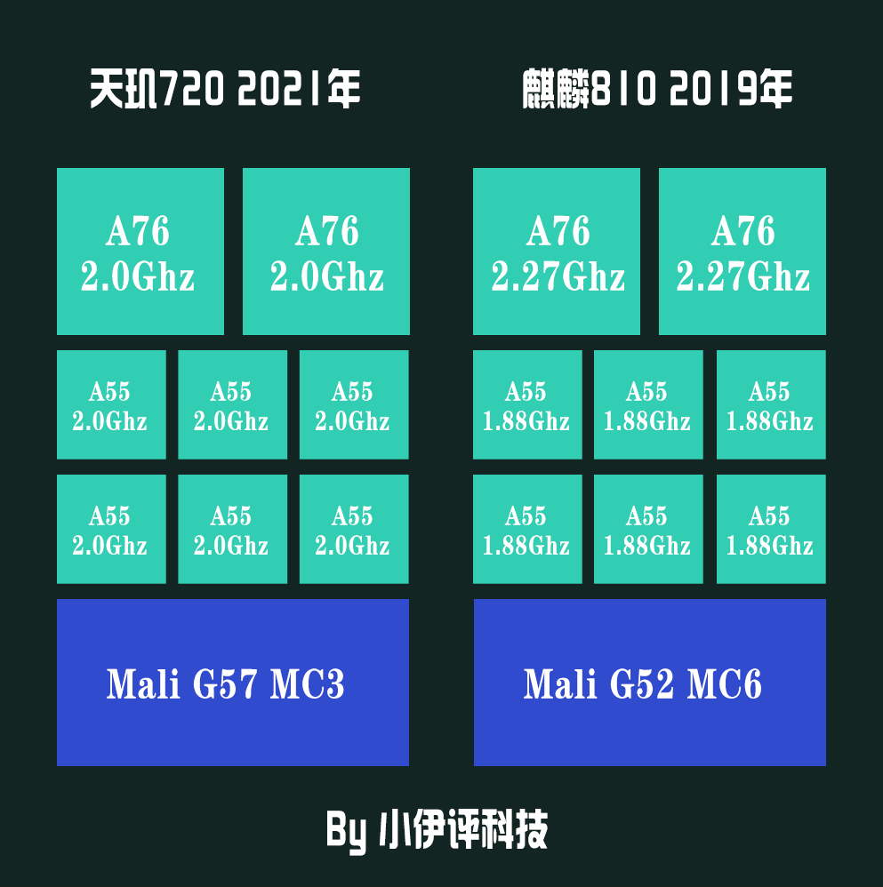 骁龙天玑有什么区别_骁龙765g相当于天玑多少_骁龙天玑哪个好