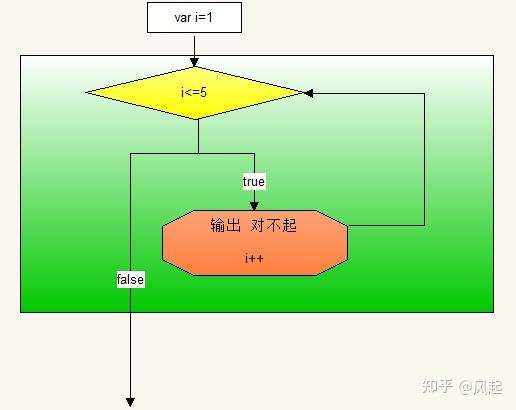 循环while语句_循环程序while_while循环简单例子