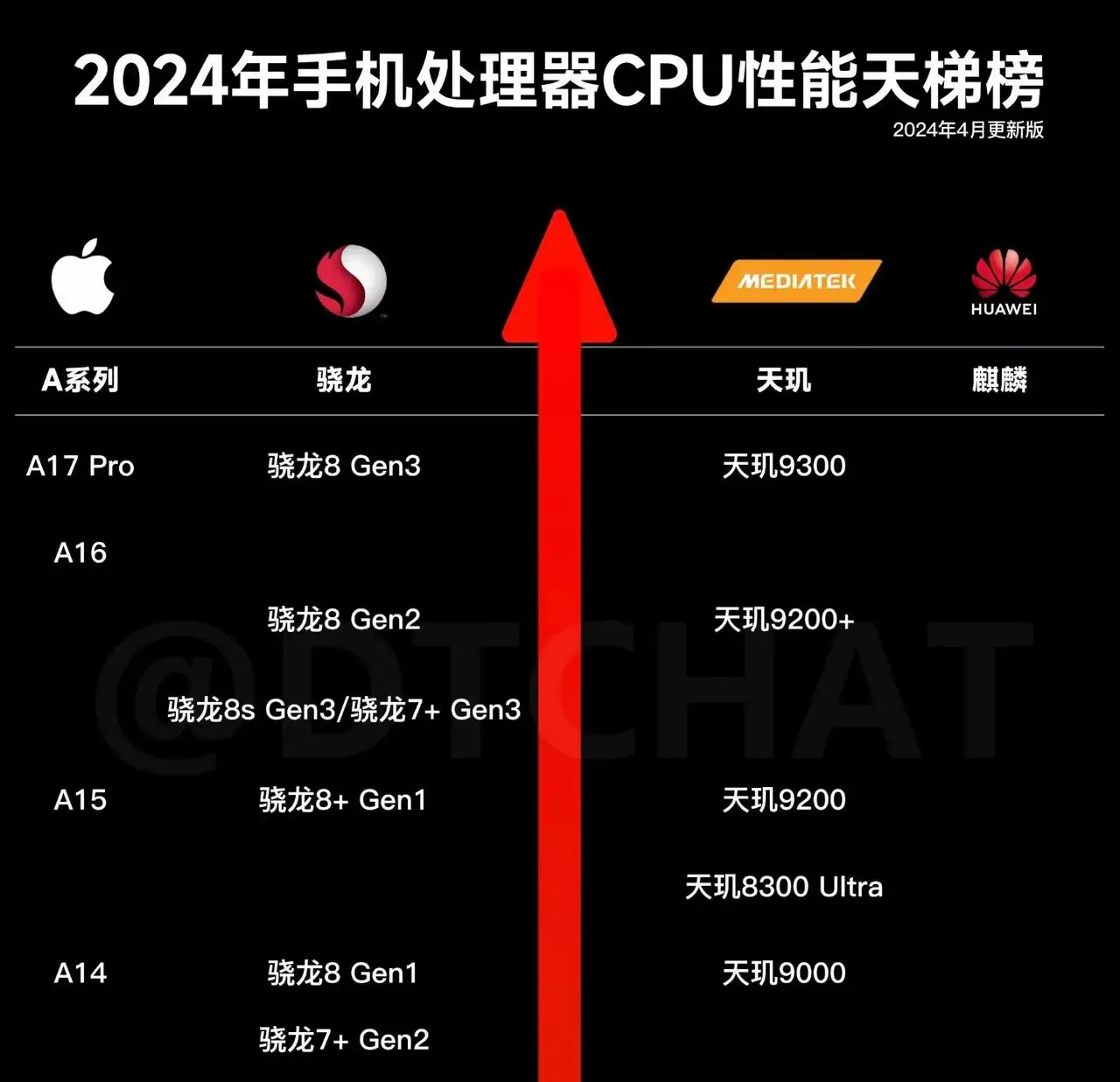 手机cup天梯图怎_天梯图cpu2020手机_手机cpu处理器天梯图