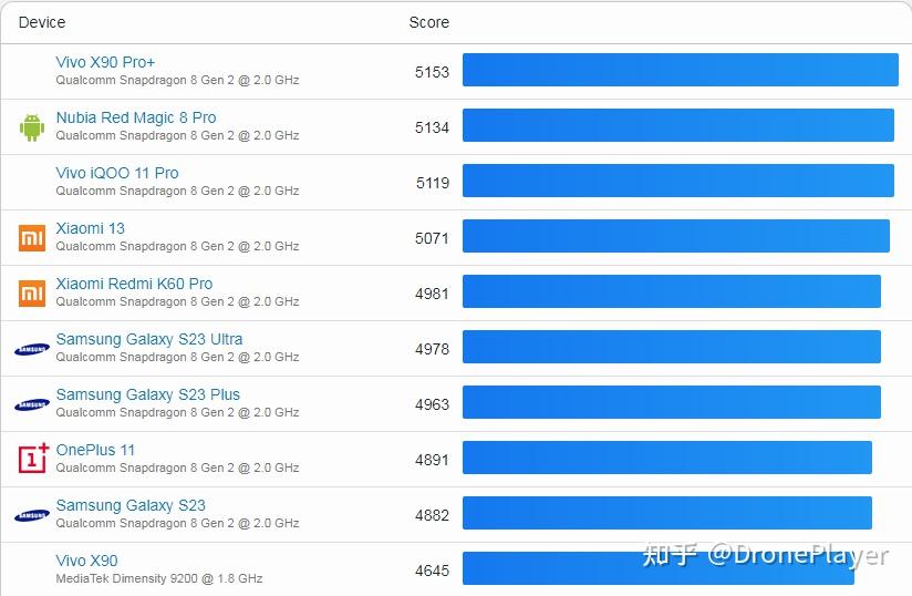 最全天梯图cpu_天梯性能排名_手机处理器性能排行榜2023天梯图