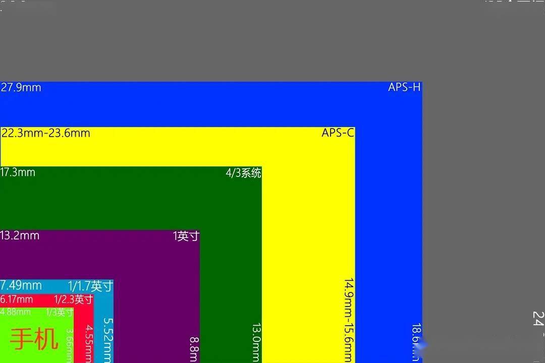 相机传感器尺寸对比_相机传感器尺寸比例_相机传感器长宽比