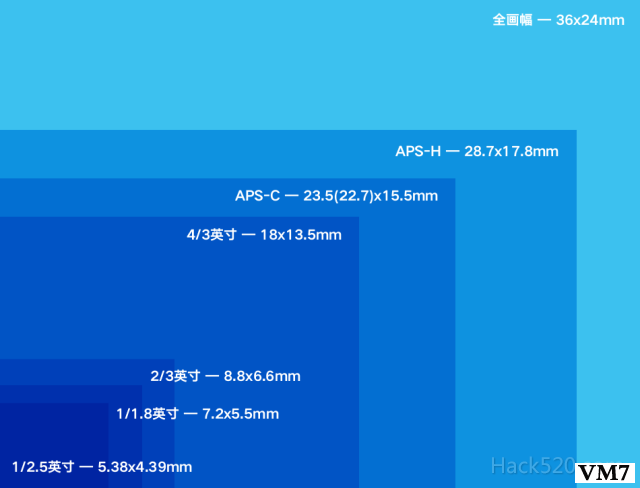 相机传感器长宽比_相机传感器尺寸比例_相机传感器尺寸对比